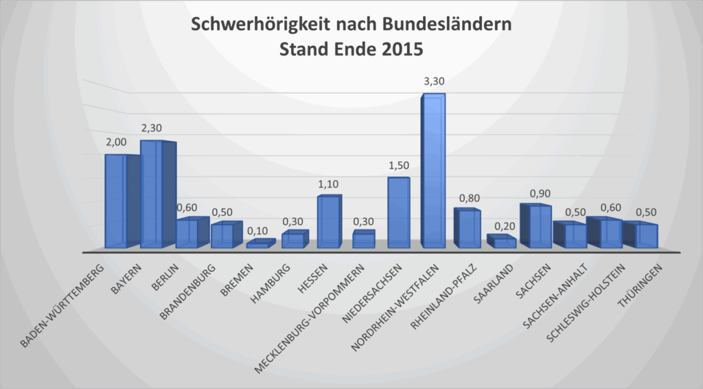 blaues Balkendiagramm, welches die Schwerhörigkeit nach Bundesländern im Jahr 2015 zeigt